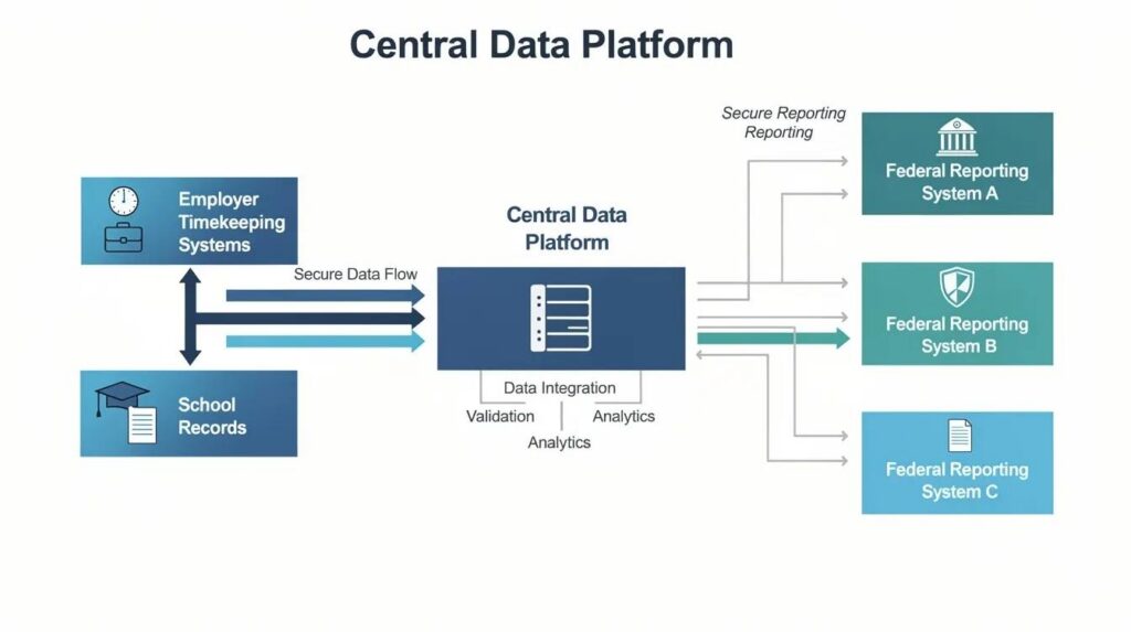 The image depicts a workflow diagram illustrating the flow of data from employer timekeeping and school records into a central platform, which then connects to federal reporting systems related to registered apprenticeship programs. This visual representation emphasizes the integration of information crucial for the national apprenticeship system and the benefits it provides to apprentices and employers.